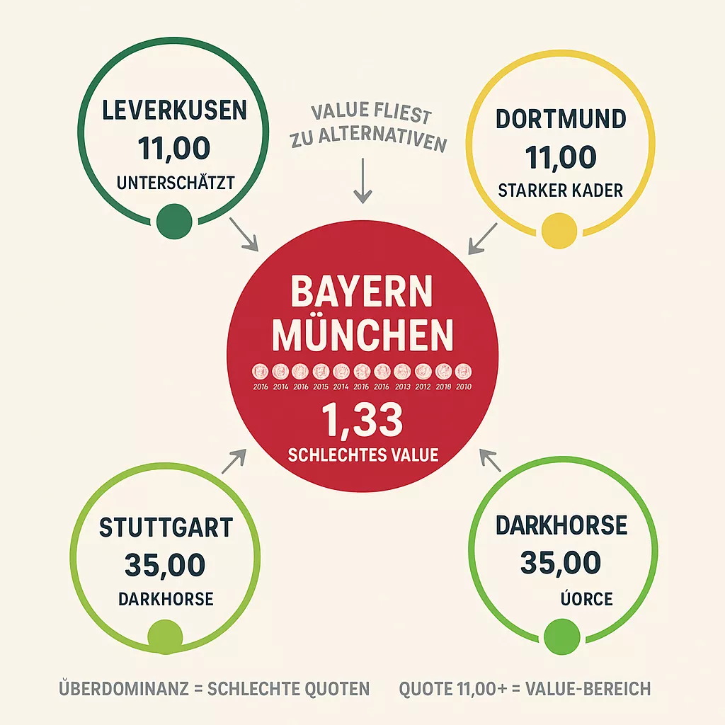 Bayern-Faktor und Value Alternative Teams - Bayern Quote 1,33 schlechtes Value mit 11 Meisterschaften, Alternativen Leverkusen Quote 11,00 ten Hag, Dortmund Quote 11,00, Stuttgart Darkhouse Quote 35,00 Hoeneß
