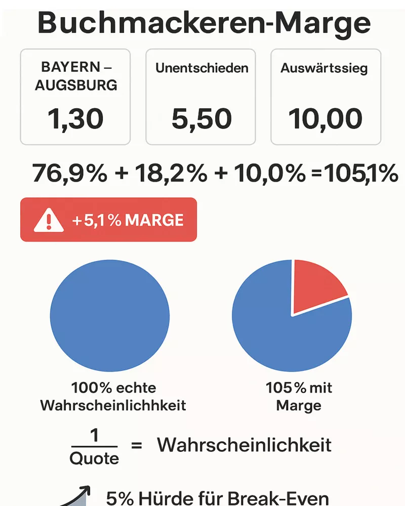 Buchmacher-Marge Erklärung - Bayern vs Augsburg Beispiel zeigt wie 5% Buchmacher-Marge aus 100% tatsächlicher Wahrscheinlichkeit 105% macht, Wetter müssen diese Hürde überwinden