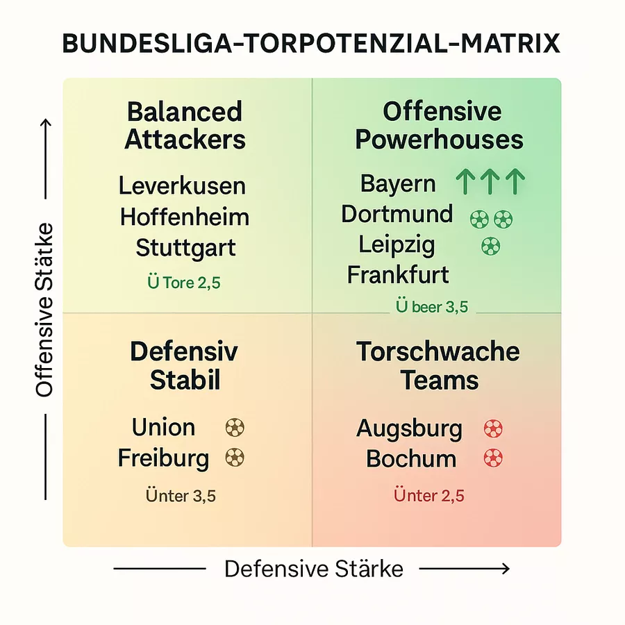 Bundesliga Teams nach Tor-Potenzial kategorisiert - Matrix zeigt Offensive Powerhouses (Bayern, Dortmund, Leipzig, Frankfurt), Balanced Attackers, Defensive Solid Teams und Low-Scoring Teams mit Wett-Empfehlungen