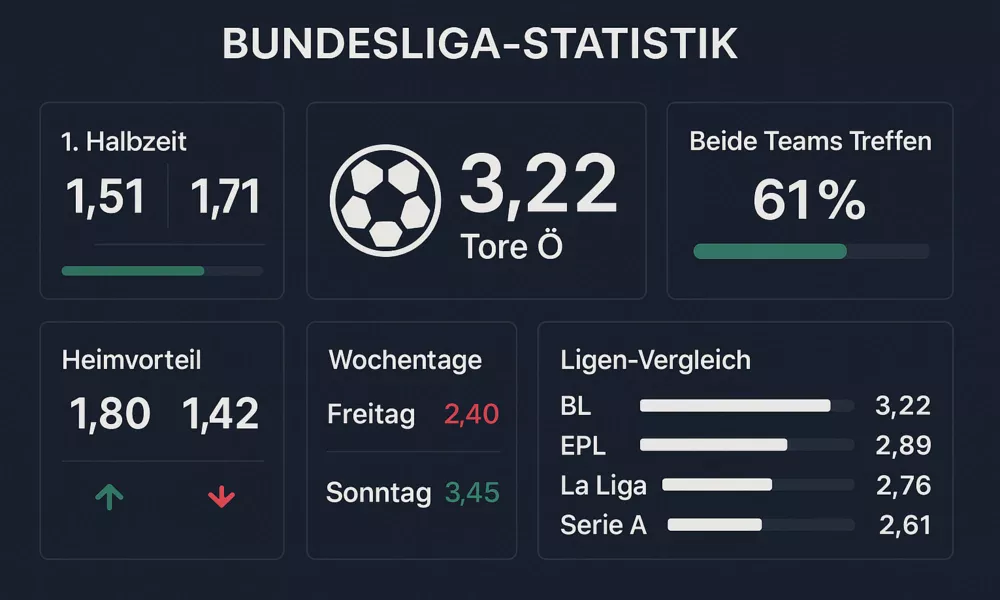 Bundesliga Tor-Statistik Dashboard - 3.22 Tore Durchschnitt, Halbzeit-Vergleich, Both Teams to Score 61%, Heim- und Auswärtsstatistiken und Wochentag-Analyse