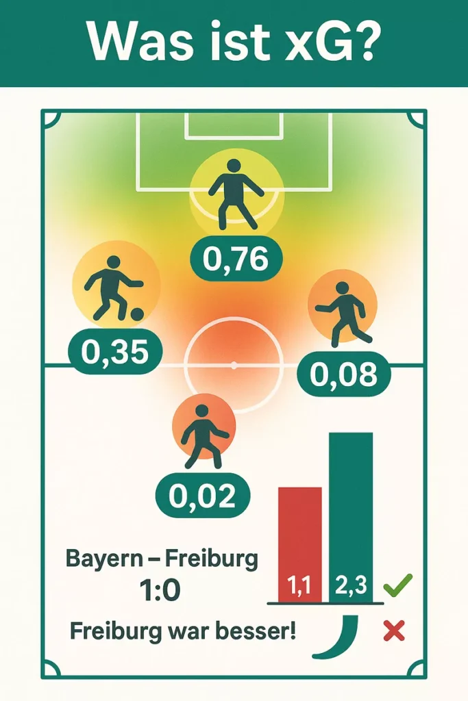 Expected Goals (xG) Erklärung - Visualisierung der xG-Werte verschiedener Schusspositionen auf dem Spielfeld von Elfmeter (0.76) bis Distanzschuss (0.02) mit praktischem Beispiel Bayern vs Freiburg