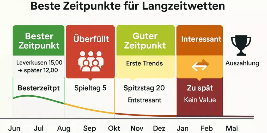 Timing Langzeitwetten beste Zeitpunkte - Ende Juni/Juli höchste Quoten beste Zeit, nach Spieltag 5 Sweet Spot, Winterpause interessant, nach Spieltag 20 zu spät kein Value mehr