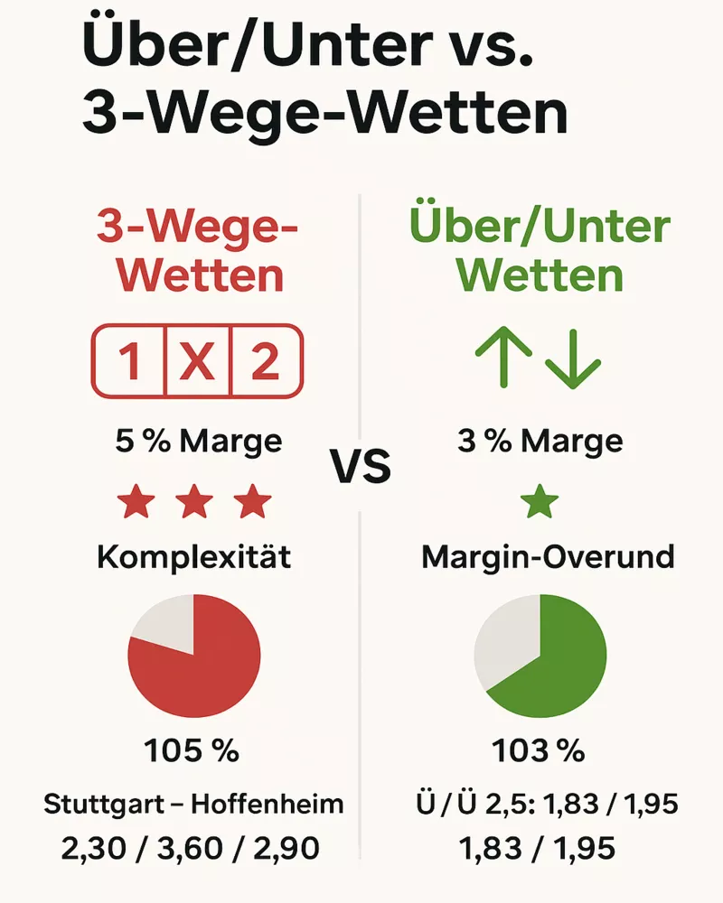 Vergleich Über/Unter Wetten vs Drei-Wege-Wetten - Über/Unter bietet niedrigere Buchmacher-Marge von 3% statt 5% und einfachere Zwei-Wege-Entscheidung